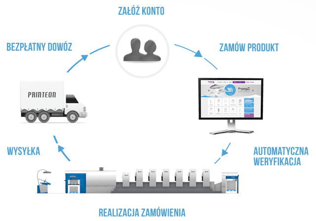 Proces funkcjonowania drukarni Printeon